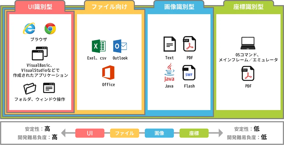 RPA「UI識別型」「ファイル向け」「画像識別型」「座標識別型」